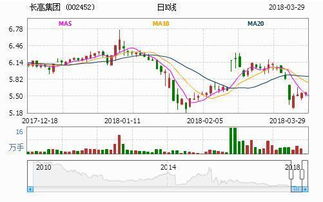 利好消息背景下，長高集團(tuán)與長城汽車后期走勢大曝光及市場營銷策劃分析